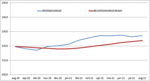 Grafiek Dekkingsgraad
