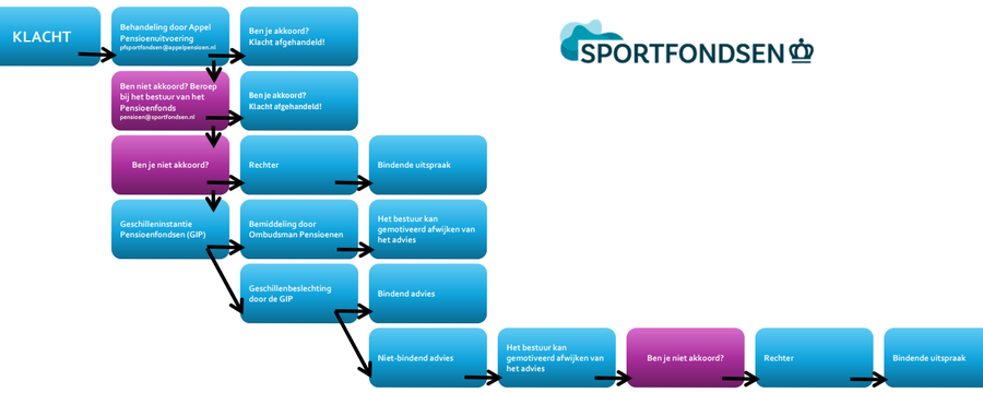 Flowchart klachtenafhandeling v3