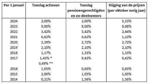 Tabel toeslag tot en met 01-01-2024